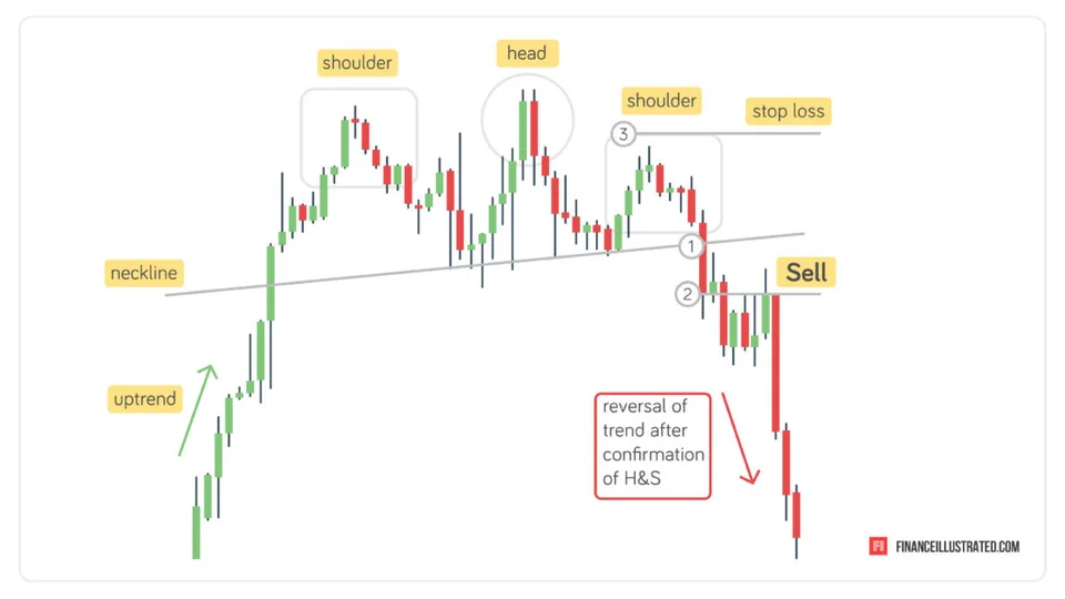 Teaching diagram: an uptrend, two shoulders and a head above a neckline, then a fall after price breaks the neckline